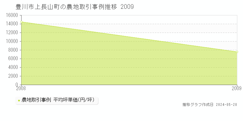 豊川市上長山町の農地価格推移グラフ 