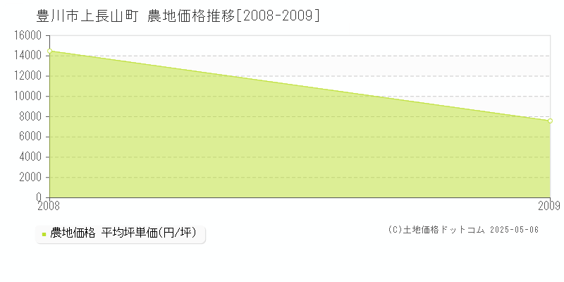 上長山町(豊川市)の農地価格推移グラフ(坪単価)[2008-2009年]