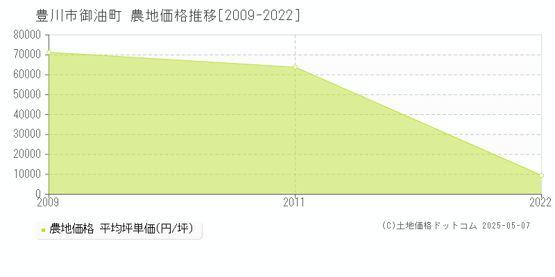 御油町(豊川市)の農地価格推移グラフ(坪単価)[2009-2022年]