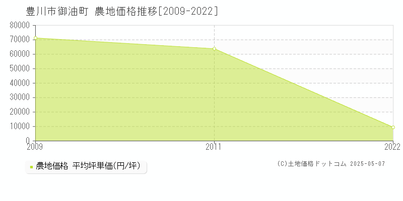 豊川市御油町の農地価格推移グラフ 