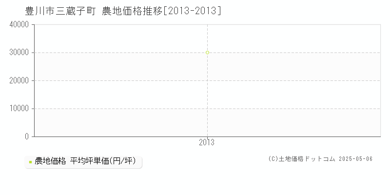 三蔵子町(豊川市)の農地価格推移グラフ(坪単価)[2013-2013年]