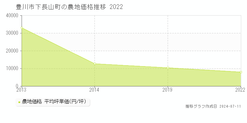 豊川市下長山町の農地価格推移グラフ 