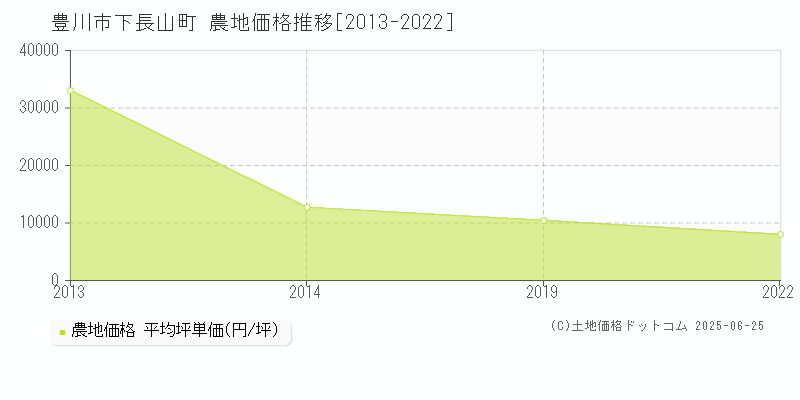 下長山町(豊川市)の農地価格推移グラフ(坪単価)[2013-2022年]