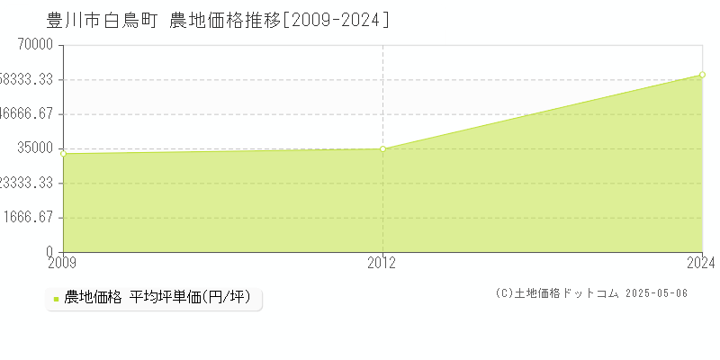 白鳥町(豊川市)の農地価格推移グラフ(坪単価)[2009-2024年]