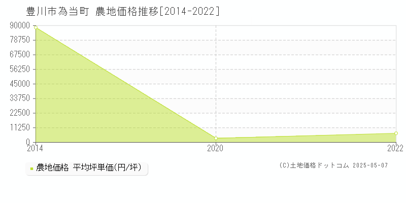 為当町(豊川市)の農地価格推移グラフ(坪単価)[2014-2022年]