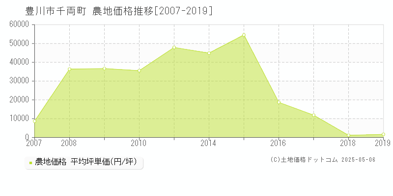 千両町(豊川市)の農地価格推移グラフ(坪単価)[2007-2019年]