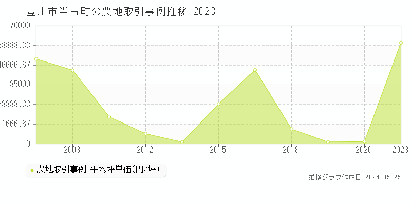 豊川市当古町の農地価格推移グラフ 
