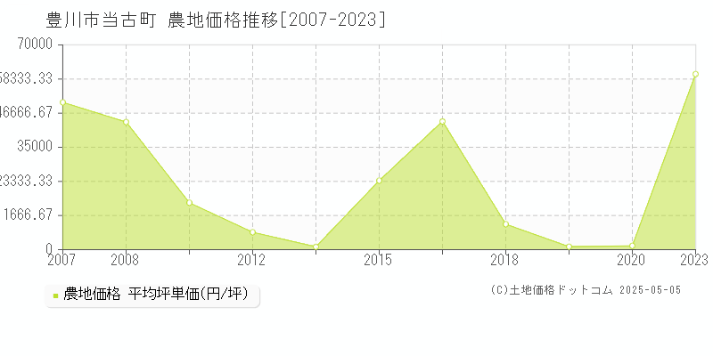 当古町(豊川市)の農地価格推移グラフ(坪単価)[2007-2023年]
