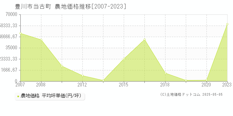 豊川市当古町の農地価格推移グラフ 