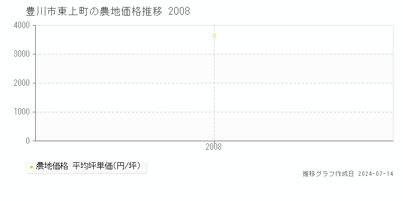 豊川市東上町の農地価格推移グラフ 