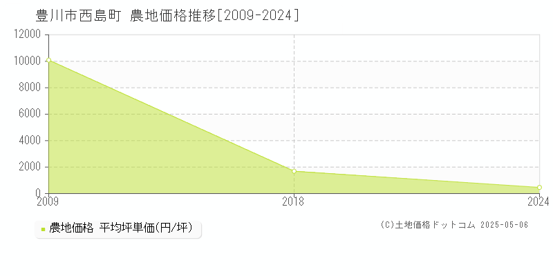 西島町(豊川市)の農地価格推移グラフ(坪単価)[2009-2024年]
