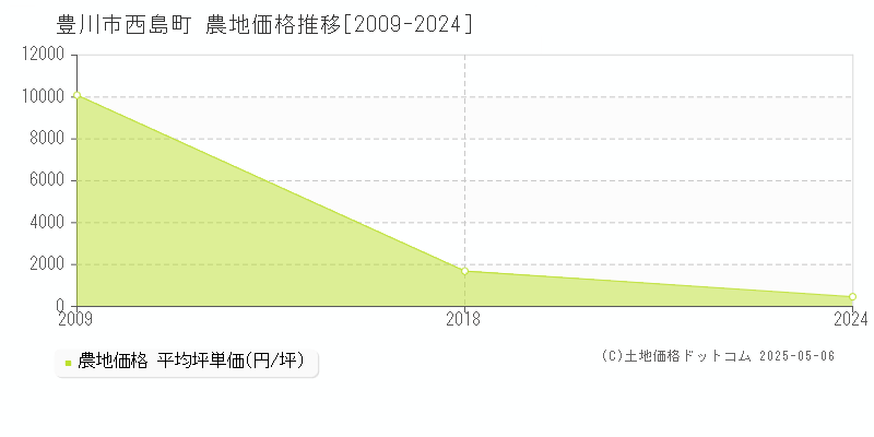 豊川市西島町の農地価格推移グラフ 