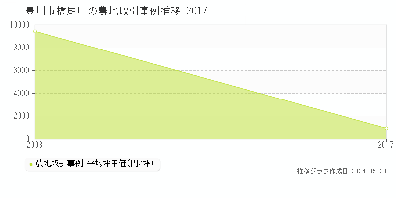 豊川市橋尾町の農地価格推移グラフ 