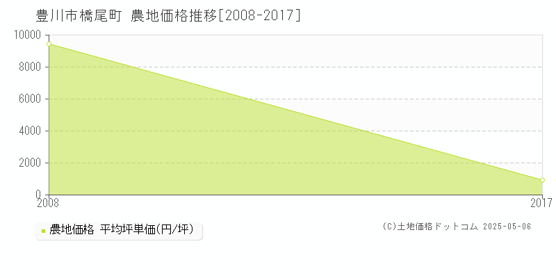 橋尾町(豊川市)の農地価格推移グラフ(坪単価)[2008-2017年]