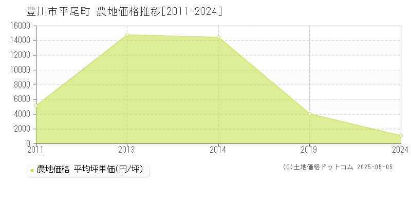 平尾町(豊川市)の農地価格推移グラフ(坪単価)[2011-2024年]