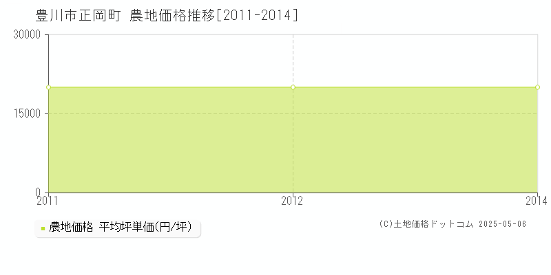 正岡町(豊川市)の農地価格推移グラフ(坪単価)[2011-2014年]