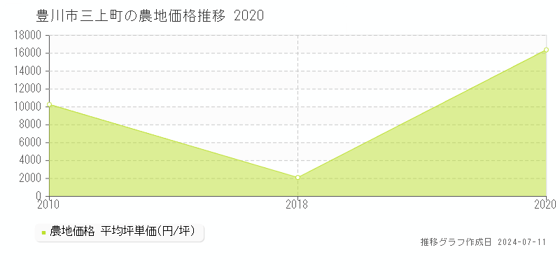 豊川市三上町の農地価格推移グラフ 