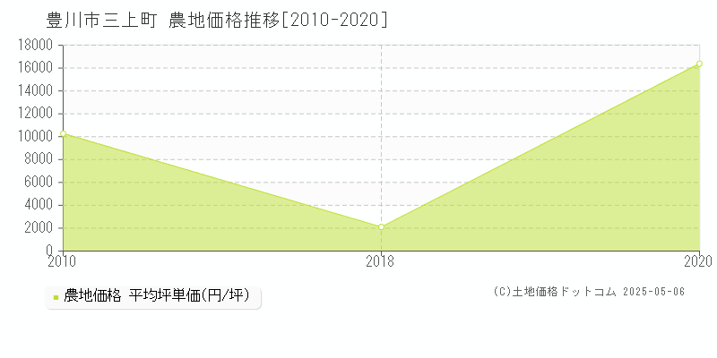 三上町(豊川市)の農地価格推移グラフ(坪単価)[2010-2020年]