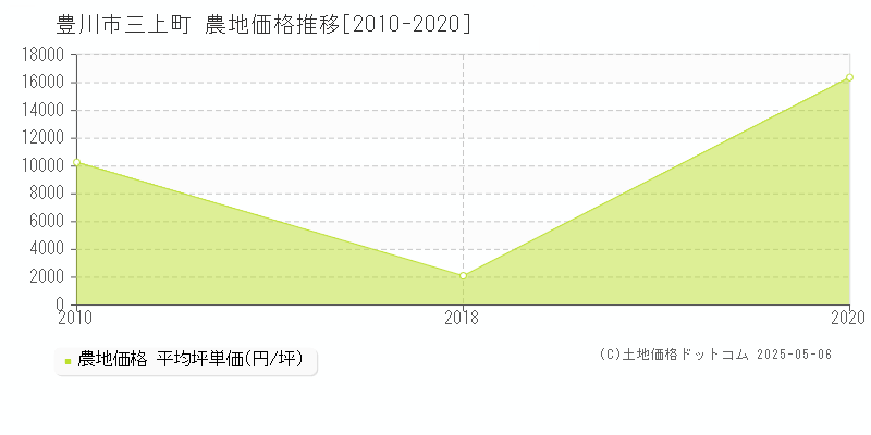 豊川市三上町の農地価格推移グラフ 