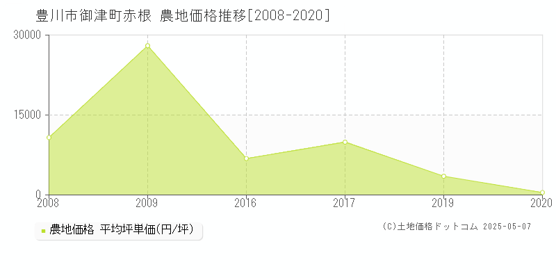御津町赤根(豊川市)の農地価格推移グラフ(坪単価)[2008-2020年]