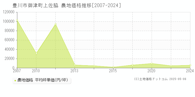 御津町上佐脇(豊川市)の農地価格推移グラフ(坪単価)[2007-2024年]