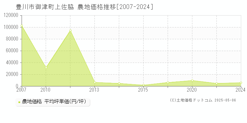 豊川市御津町上佐脇の農地価格推移グラフ 