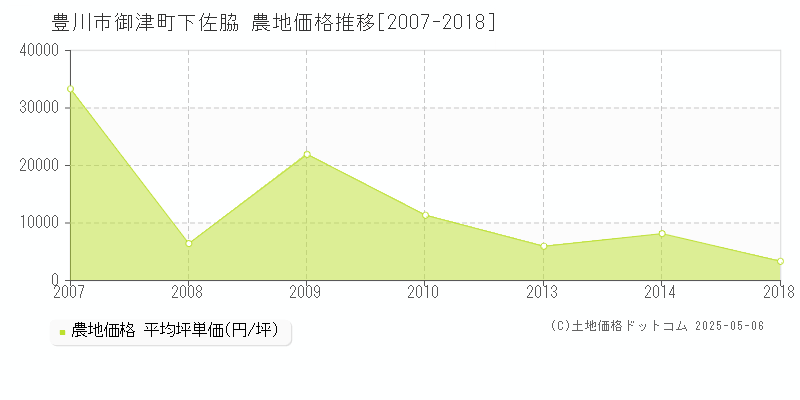 御津町下佐脇(豊川市)の農地価格推移グラフ(坪単価)[2007-2018年]