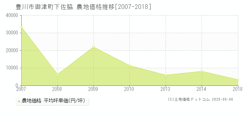 豊川市御津町下佐脇の農地価格推移グラフ 