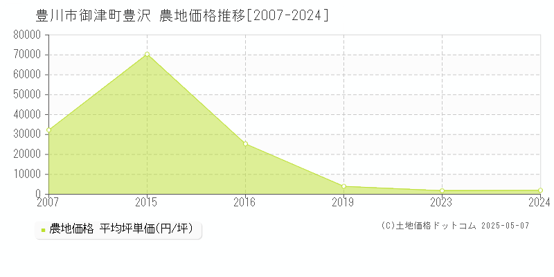御津町豊沢(豊川市)の農地価格推移グラフ(坪単価)[2007-2024年]