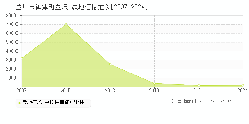 豊川市御津町豊沢の農地価格推移グラフ 