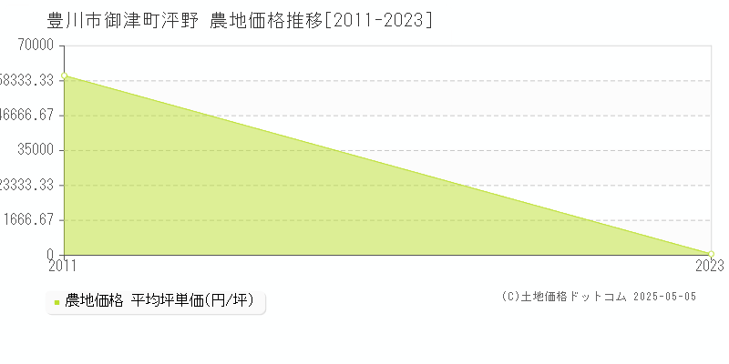 御津町泙野(豊川市)の農地価格推移グラフ(坪単価)[2011-2023年]
