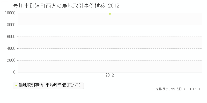 豊川市御津町西方の農地価格推移グラフ 