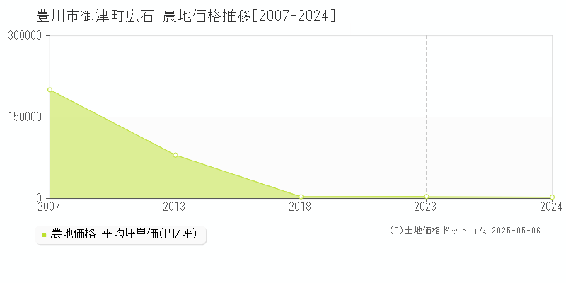 御津町広石(豊川市)の農地価格推移グラフ(坪単価)[2007-2024年]