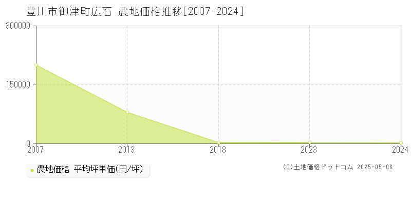 豊川市御津町広石の農地価格推移グラフ 