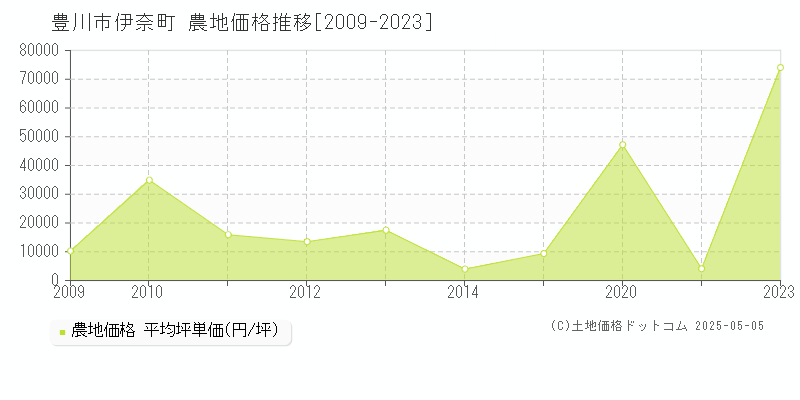 伊奈町(豊川市)の農地価格推移グラフ(坪単価)[2009-2023年]
