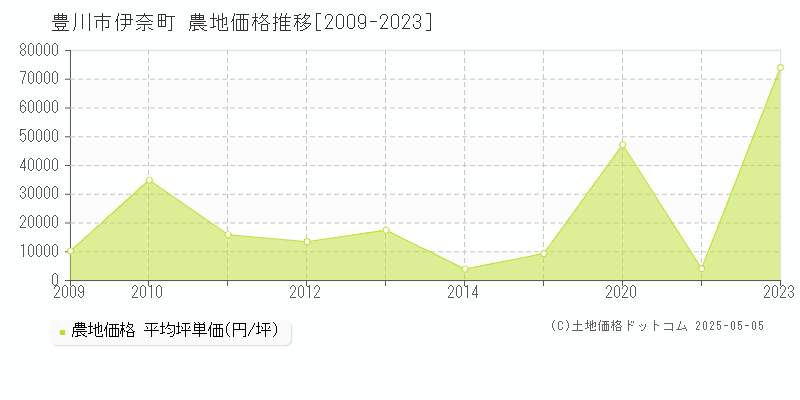 豊川市伊奈町の農地価格推移グラフ 