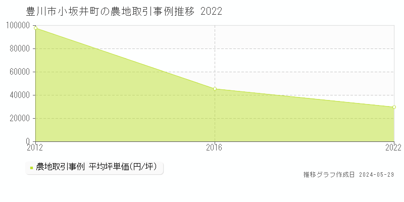 豊川市小坂井町の農地価格推移グラフ 