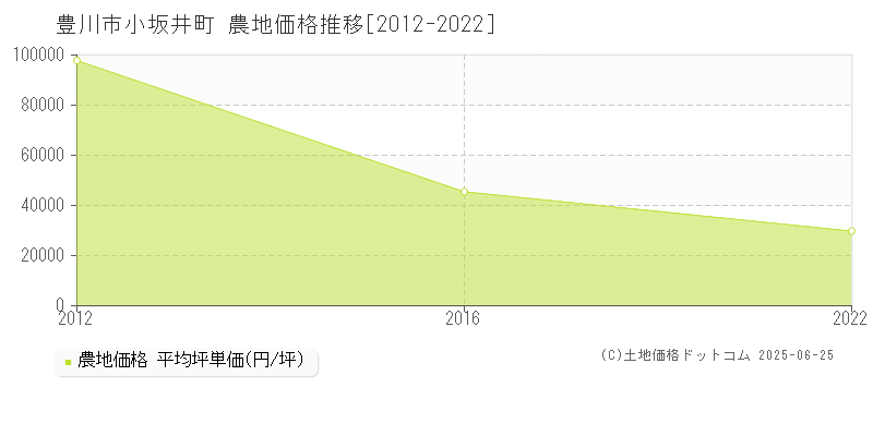 豊川市小坂井町の農地価格推移グラフ 