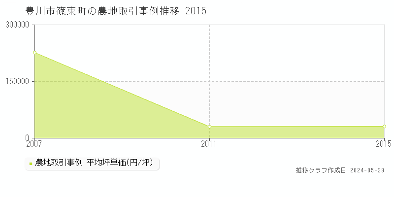 豊川市篠束町の農地価格推移グラフ 
