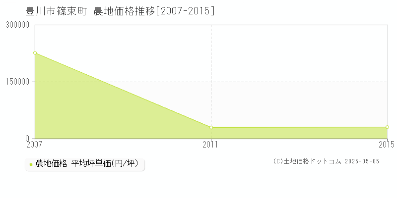 篠束町(豊川市)の農地価格推移グラフ(坪単価)[2007-2015年]