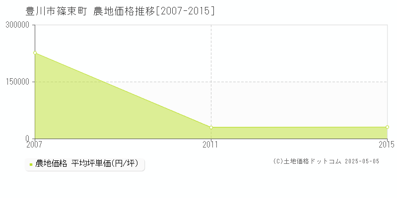 豊川市篠束町の農地価格推移グラフ 