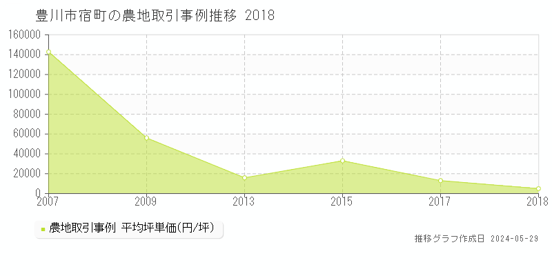 豊川市宿町の農地価格推移グラフ 