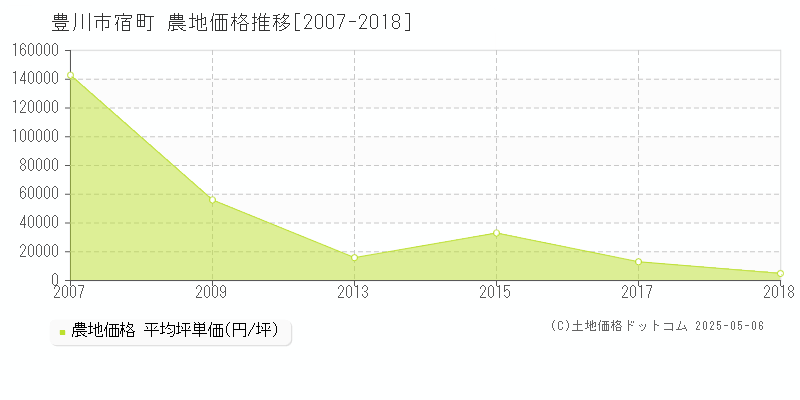 豊川市宿町の農地価格推移グラフ 