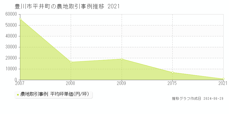 豊川市平井町の農地取引事例推移グラフ 