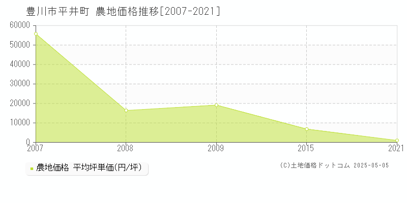 豊川市平井町の農地取引事例推移グラフ 