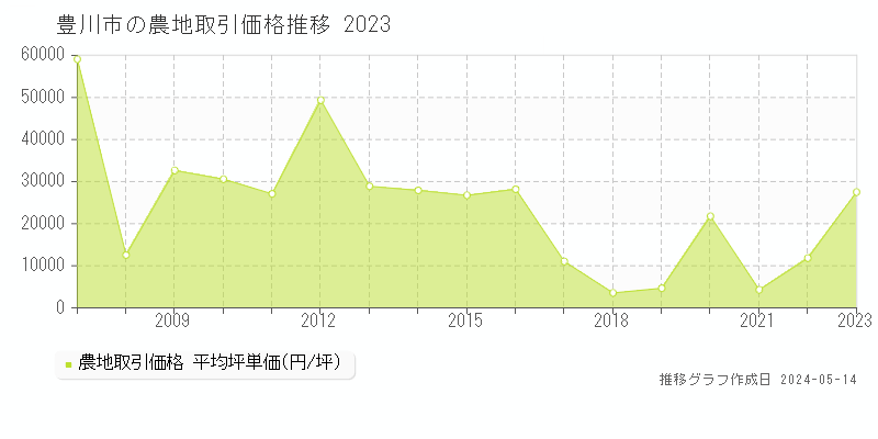 豊川市全域の農地取引価格推移グラフ 