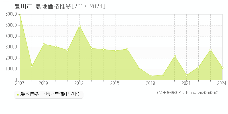 豊川市(愛知県)の農地価格推移グラフ(坪単価)[2007-2024年]