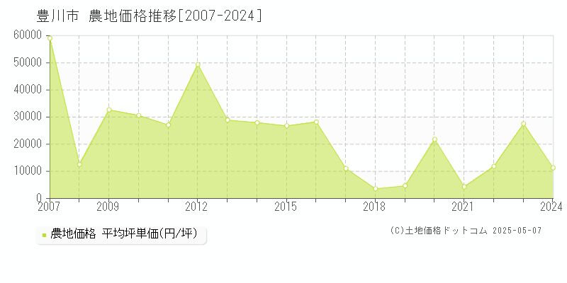 豊川市全域の農地価格推移グラフ 