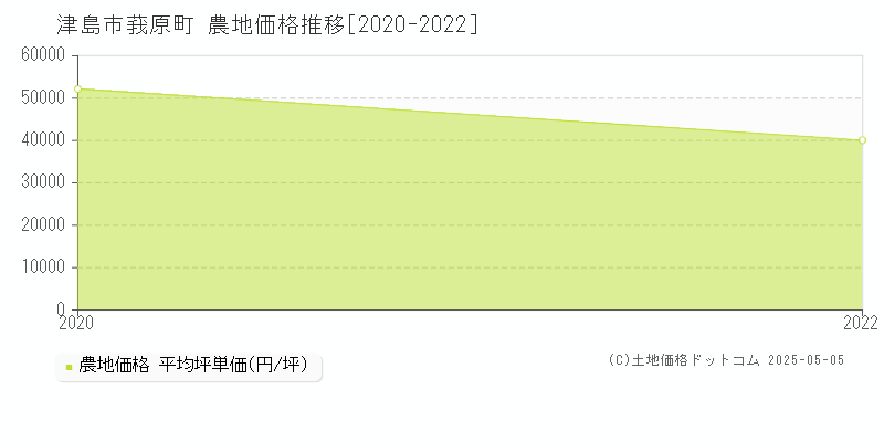 莪原町(津島市)の農地価格推移グラフ(坪単価)[2020-2022年]