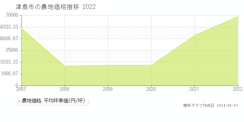 津島市の農地取引事例推移グラフ 